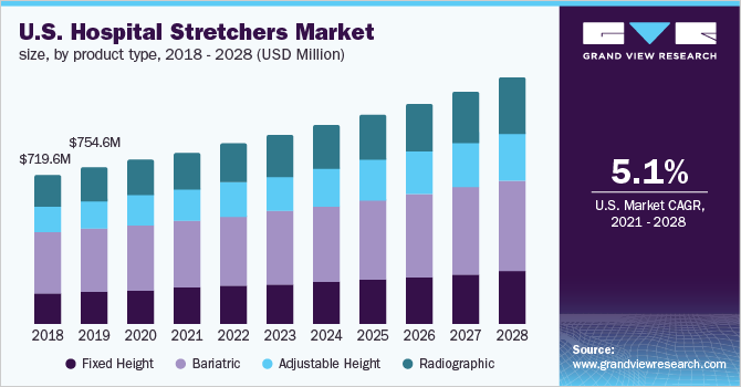 U.S. hospital stretchers market size, by product type, 2018 - 2028 (USD Million)