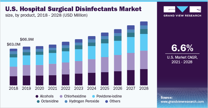 U.S. hospital surgical disinfectants market size, by product, 2018 - 2028 (USD Million)
