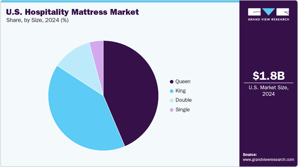 U.S. Hospitality Mattress Market Share