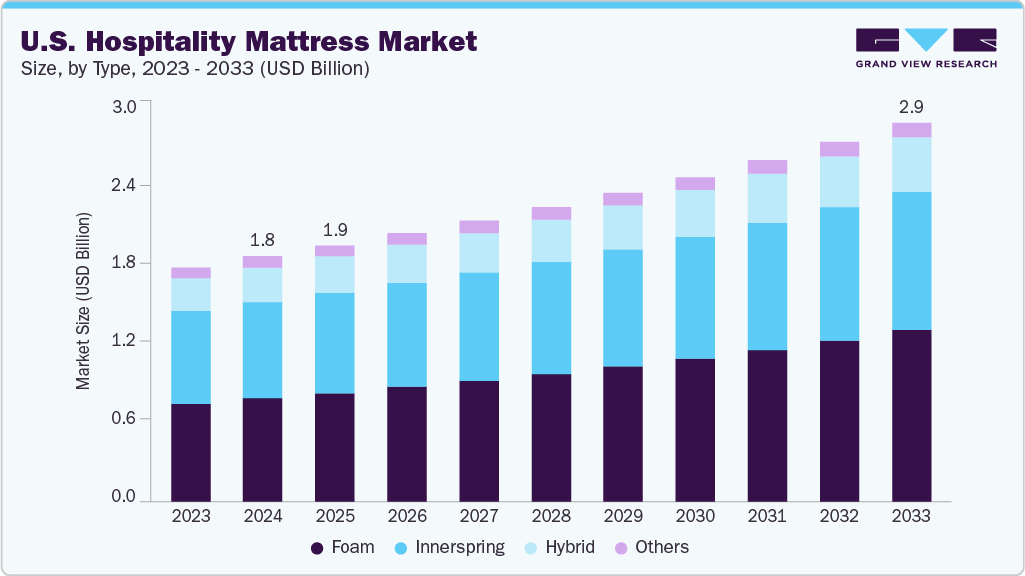 U.S. Hospitality Mattress market size and growth forecast (2023-2033)