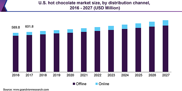 U.S. hot chocolate market size