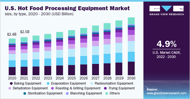 U.S. Hot Food Processing Equipment Market Size, By Type, 2020 - 2030 (USD Billion)