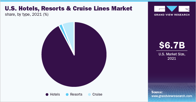  U.S. Hotels, Resorts And Cruise Lines Market share, by type, 2021 (%)