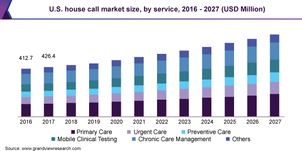 U.S. house call market size