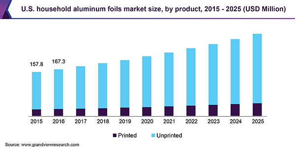 U.S. household aluminum foils market