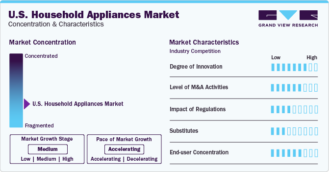 U.S. Household Appliances Market Concentration & Characteristics