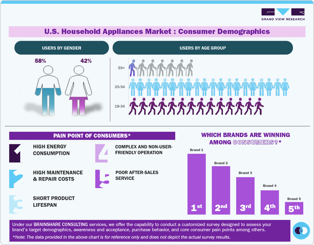 U.S. Household Appliances Market: Consumer Demographics 