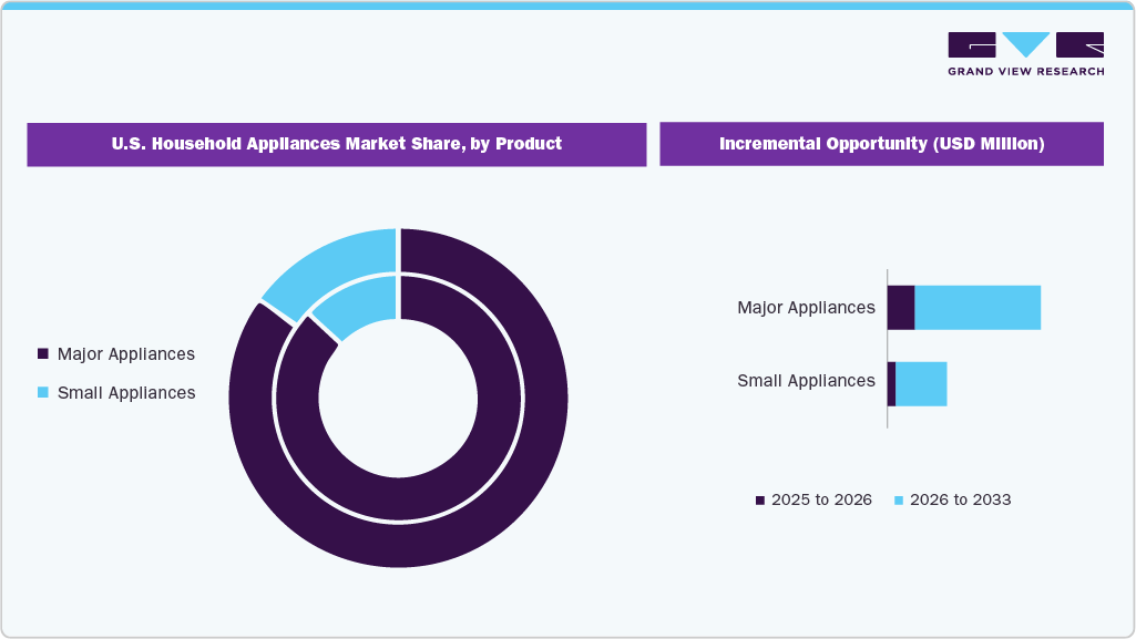 U.S. Household Appliances Market Share By Product