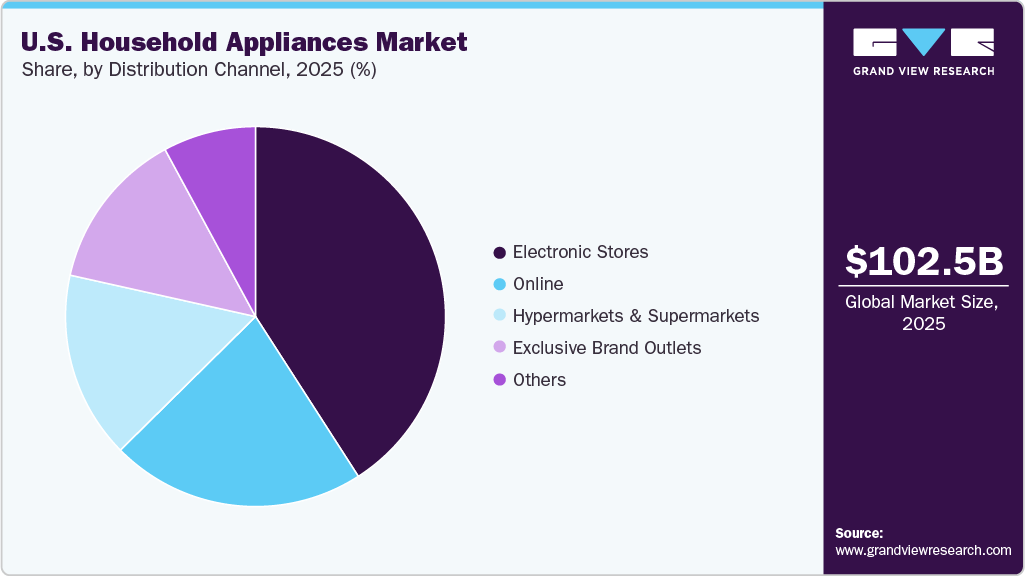 U.S. Household Appliances Market Share