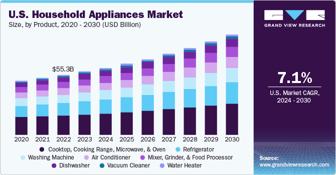  U.S. household appliances market size, by product, 2020 - 2030 (USD Billion)