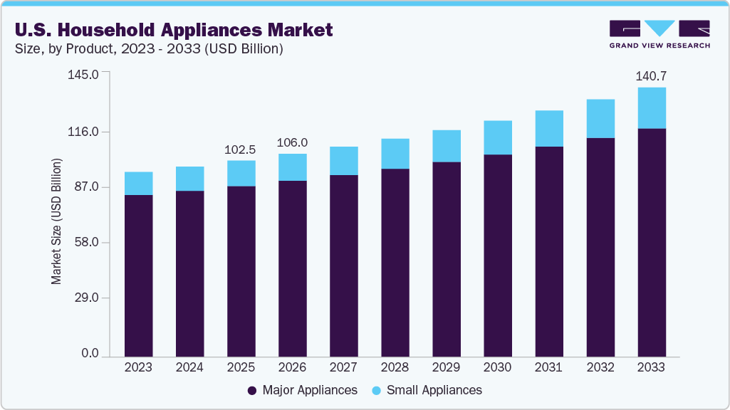 U.S. household appliances market size and growth forecast (2023-2033)