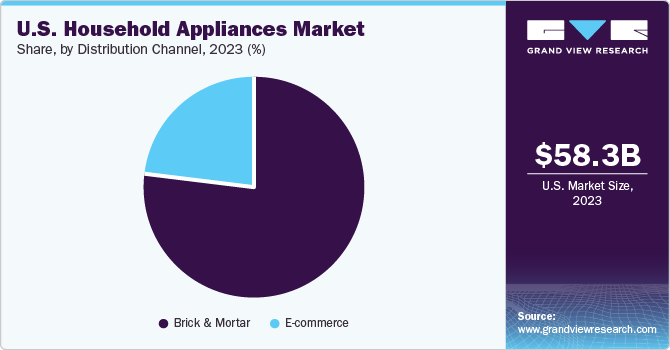 U.S. Household Appliances Market share and size, 2023