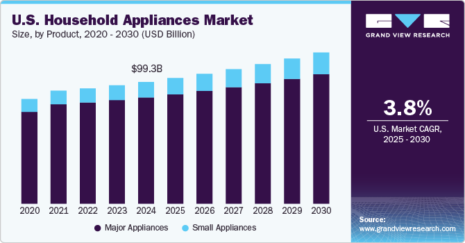 U.S. Household Appliances Market share, by type, 2021 (%)