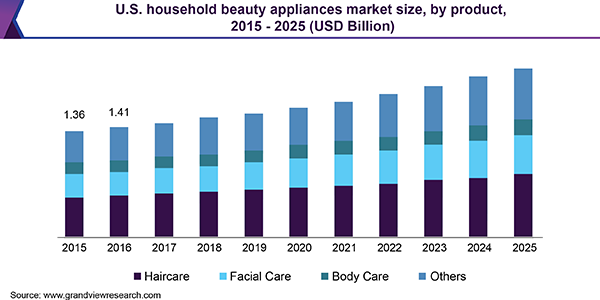 U.S. household beauty appliances market size, by product, 2015 - 2025 (USD Billion)