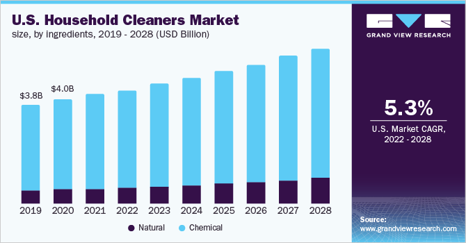  U.S. household cleaners market size, by ingredients, 2019 - 2028 (USD Million)