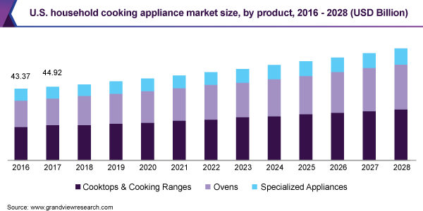 U.S. household cooking appliance market size, by product, 2016 - 2028 (USD Billion)