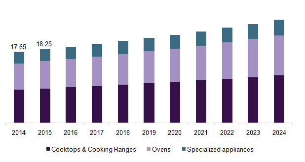 U.S. household cooking appliances market, by product, 2014 - 2024 (USD Billion)