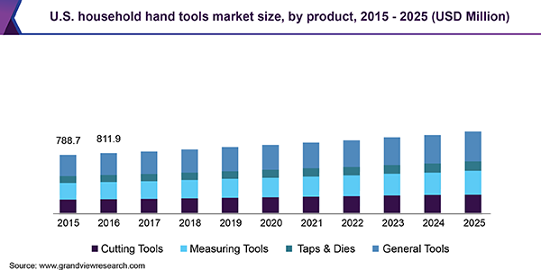 U.S. household hand tools Market