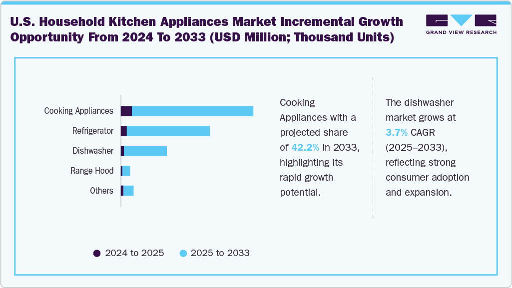 U.S. household kitchen appliances market incremental growth opportunity from 2024 to 2033 (USD Million; Thousand Units)