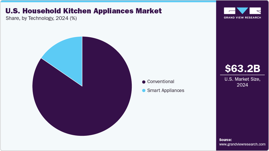 U.S. Household Kitchen Appliances Market Share