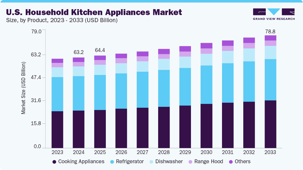U.S. household kitchen appliances market size and growth forecast (2023-2033)