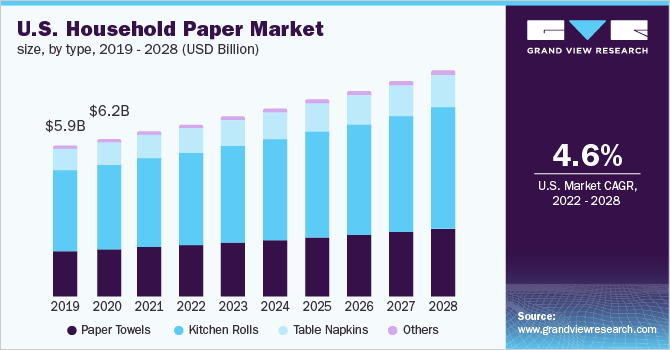 U.S. household paper market size, by type, 2019 - 2028 (USD Billion)