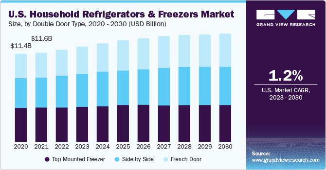 U.S. household refrigerators & freezers market size, by door type, 2016 - 2028 (USD Billion)