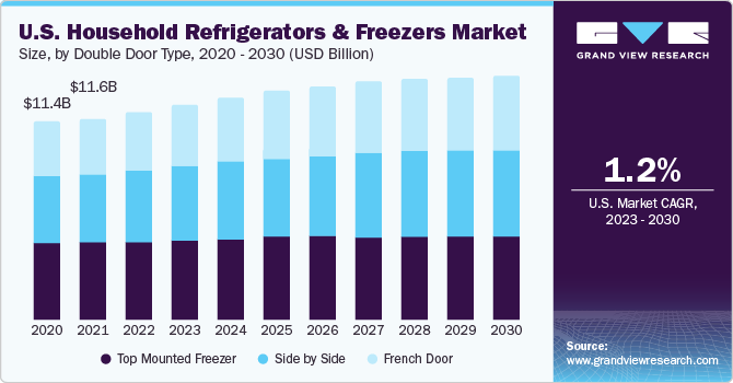 U.S. Household Appliances Market Size, Share Report, 2030