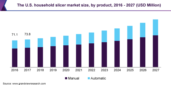 The U.S. household slicer market size