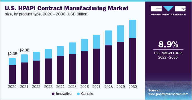 U.S. HPAPI contract manufacturing market size, by product type, 2020 - 2030 (USD Billion)