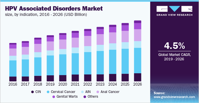 U.S. HPV associated disorders market, by indication, 2014 - 2026 (USD Billion)