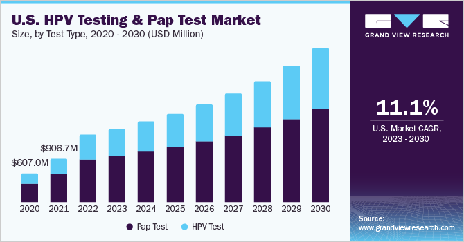 U.S. HPV Testing And Pap Test market size and growth rate, 2023 - 2030