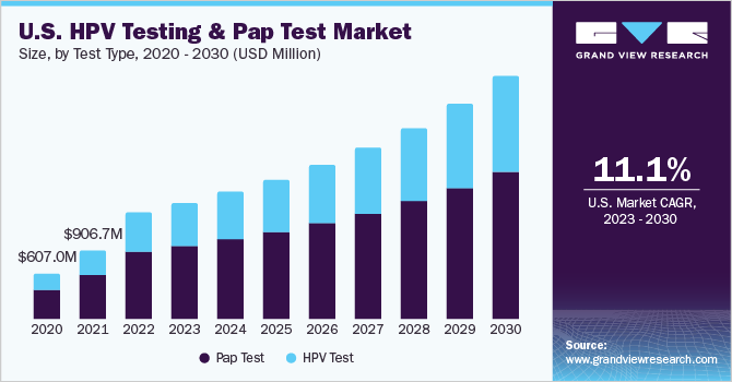 U.S. HPV testing & Pap test market size, by test type, 2016 - 2028 (USD Billion)