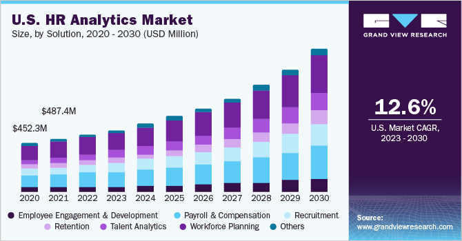 U.S. HR analytics market size, by solution, 2020 - 2030 (USD Million)