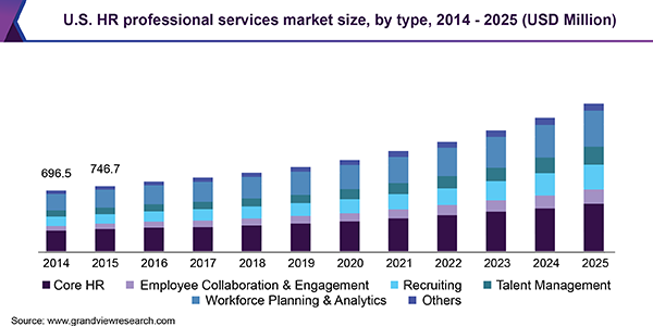 U.S. HR professional services market size, by type, 2014 - 2025 (USD Million)