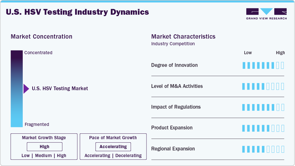 U.S. HSV Testing Industry Dynamics