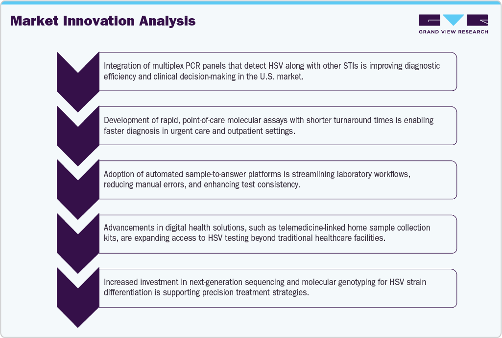 U.S. HSV Testing Market Innovation Analysis