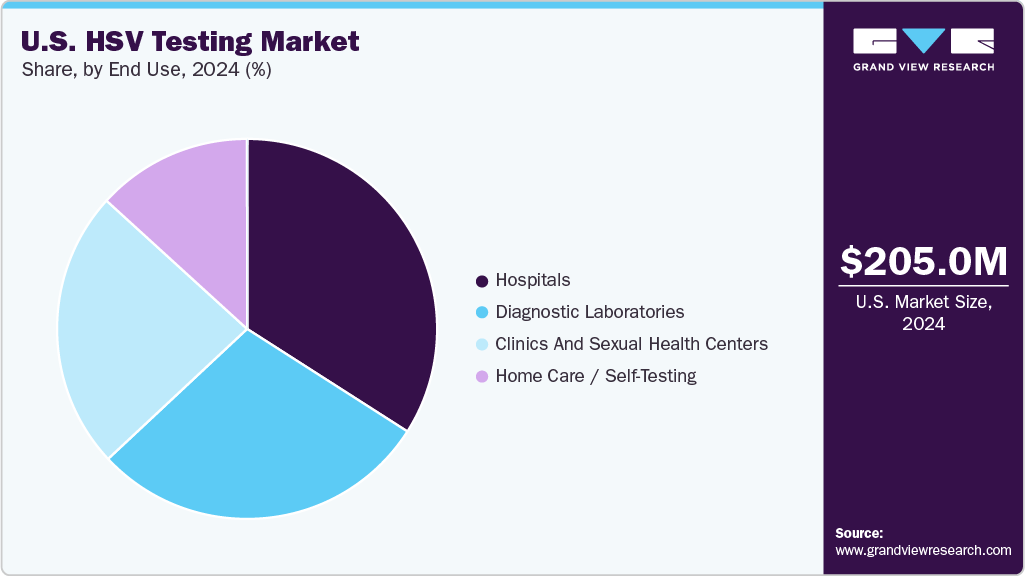 U.S. HSV Testing Market Share