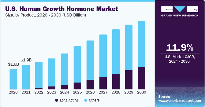 U.S. human growth hormone market, by application, 2014-2025 (USD Million)