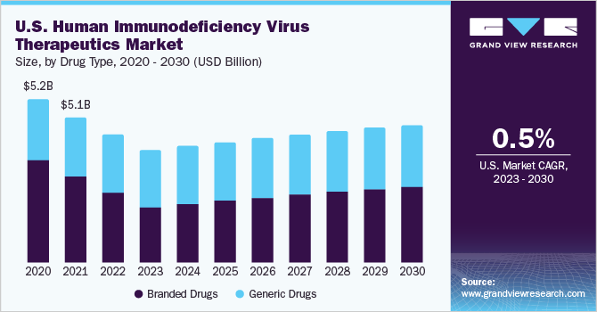 U.S. human immunodeficiency virus therapeutics market size and growth rate, 2023 - 2030