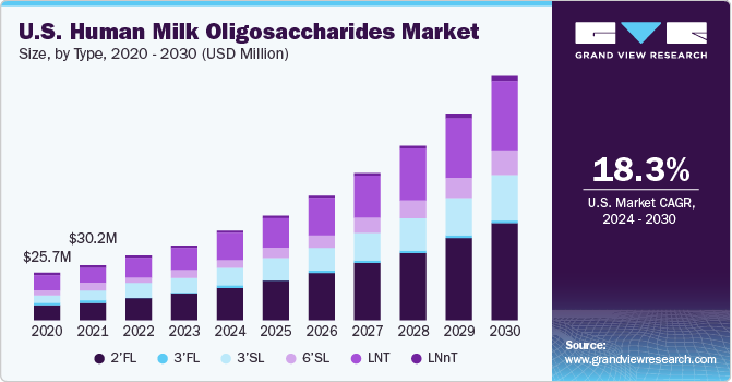 U.S. human milk oligosaccharides market size, by application, 2016 - 2027 (USD Million)