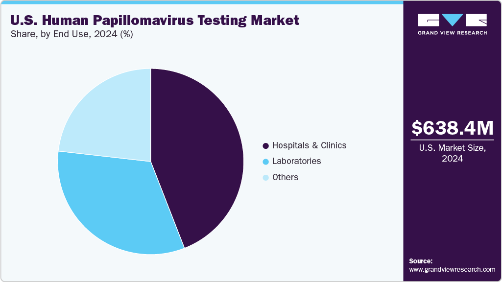 U.S. Human Papillomavirus Testing Market Share
