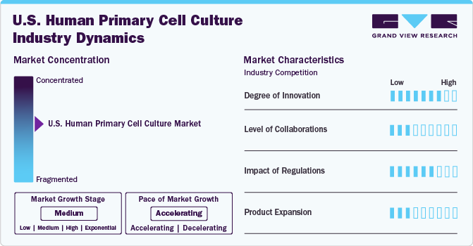 U.S. Human Primary Cell Culture Industry Dynamics