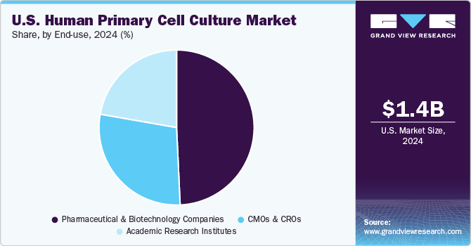 U.S. Human Primary Cell Culture Market Share, By End-use, 2024 (%)