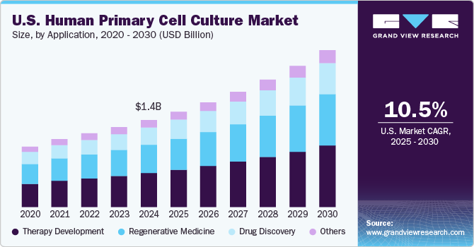 U.S. Human Primary Cell Culture Market Size, By Application, 2020 - 2030 (USD Billion)