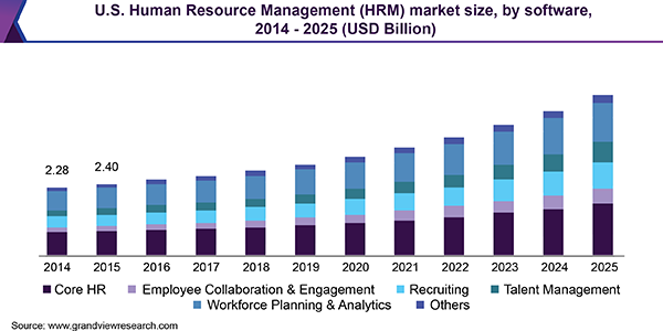 U.S. Human Resource Management (HRM) market size, by software, 2014 - 2025 (USD Billion)