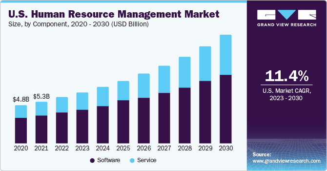 U.S. human resource management market