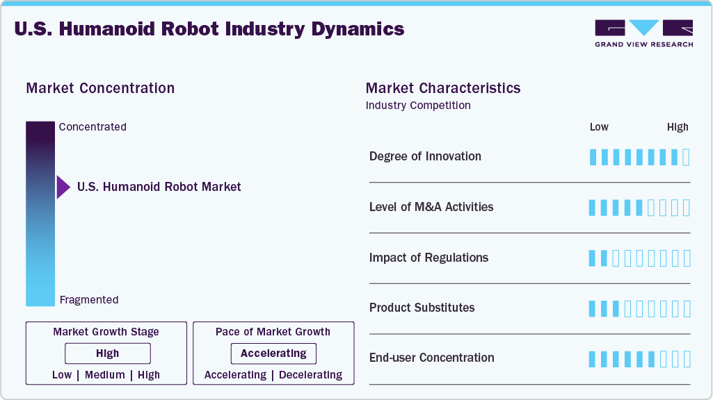 U.S. Humanoid Robot Industry Dynamics