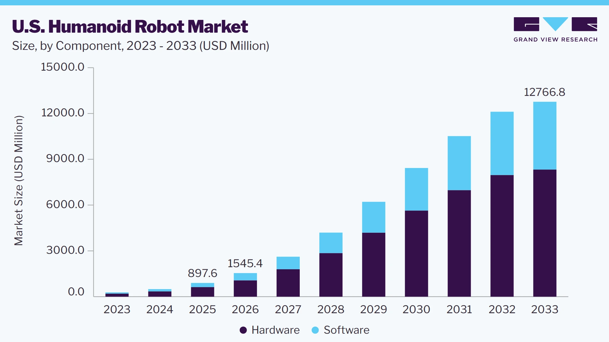 U.S. Humanoid robot market size and growth forecast (2023-2033)