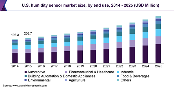 U.S. humidity sensor market size, by end use, 2014 - 2025 (USD Million)